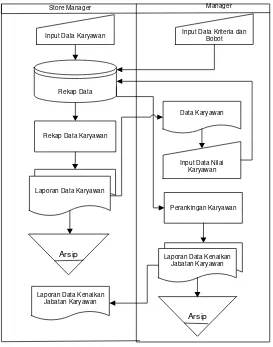 Gambar 2 Diagram Konteks Sistem Pendukung Keputusan Kenaikan Jabatan Karyawan 