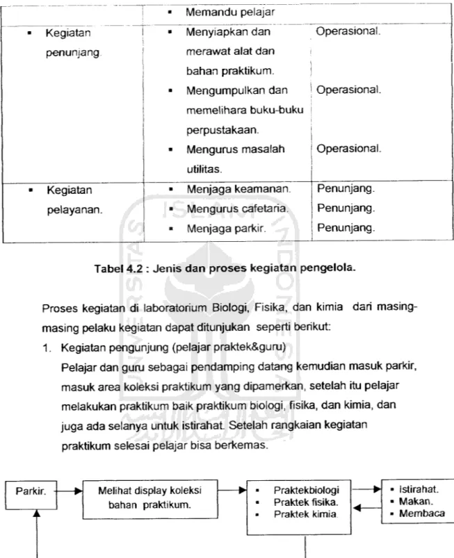 Tabel 4.2 : Jenis dan proses kegiatan pengelola.