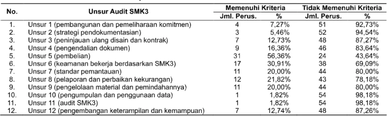 Tabel 2. Rerata jumlah dan persentase perusahaan memenuhi kriteria tiap unsur dari 12 unsur audit SMK3