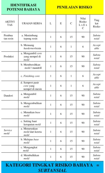 Tabel 1. Penilaian Risiko Proses Core  IDENTIFIKASI 