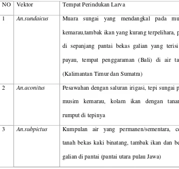 Tabel 1.Tempat perindukan larva Anopheles (Hoedojo dan Dzulhasril, 2006),