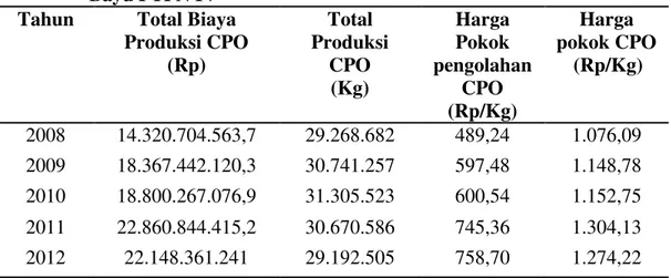 Tabel  2  Analisis  Harga  Pokok  CPO  Tahun  2008-2012  di  Kebun  Gunung  Bayu PTPN IV 