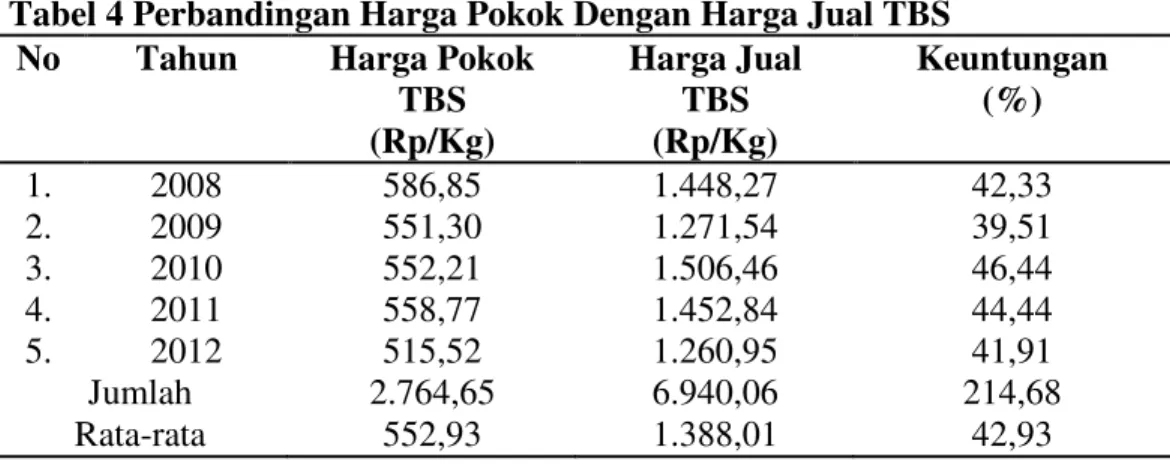 Tabel 4 Perbandingan Harga Pokok Dengan Harga Jual TBS  No  Tahun  Harga Pokok 