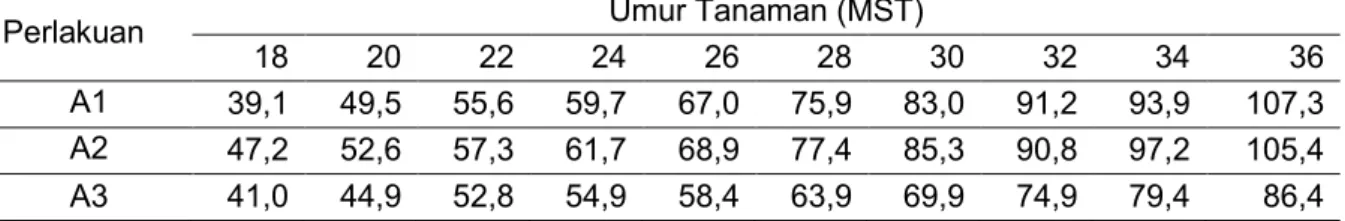 Tabel 1. Rataan Tinggi tanaman (cm) pada pengamatan 18 – 36 MST (Interval 4 Bulan) 