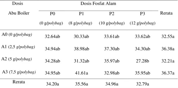 Tabel  1.  Rata-rata  Pertambahan  Tinggi  Bibit  Tanaman  Kelapa  Sawit  Varietas  Marihat   Dengan Pemberian Faktor Abu Boiler dan Fosfat Alam pada umur 6 bulan   Dosis 