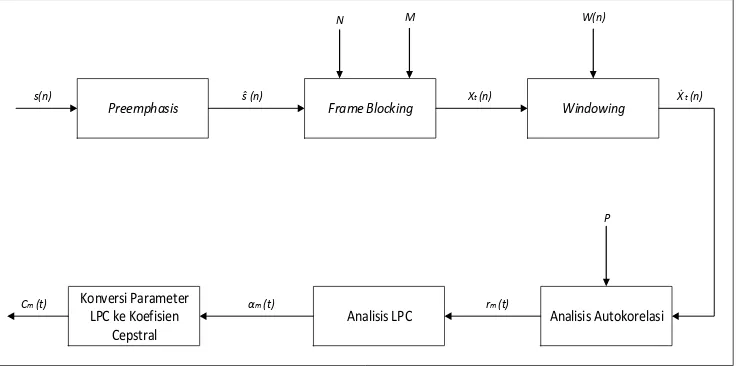 Gambar  1.  Proses Umum Algoritma LPC (Rabiner, Juang, 1993) 