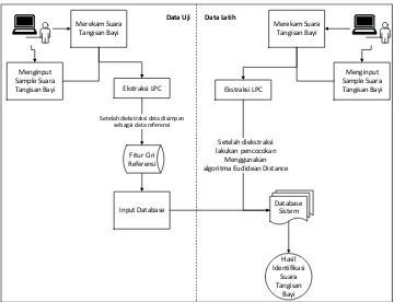 Gambar  2. Cara Kerja Sistem 