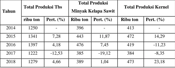Grafik Kinerja PT PP london Sumatra Indonesia tbk  Tabel 1.1 