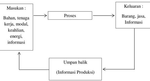 Gambar : 2.1 Model Umum Fungsi Produksi 