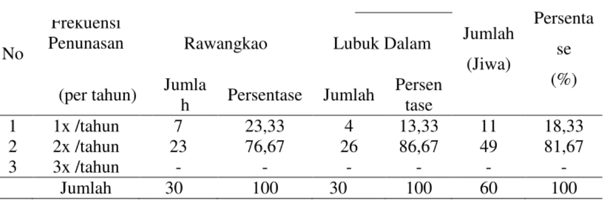 Tabel 12. Distribusi petani sampel berdasarkan sistem penunasan  No  Frekuensi  Penunasan   Desa  Jumlah  (Jiwa)   Persentase  (%)  