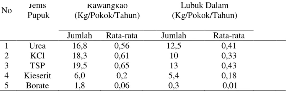 Tabel 13. Distribusi petani sampel berdasarkan jenis pemupukan  No  Jenis    Pupuk                                              Desa    Rawangkao (Kg/Pokok/Tahun) Lubuk Dalam (Kg/Pokok/Tahun)       Jumlah  Rata-rata  Jumlah  Rata-rata 