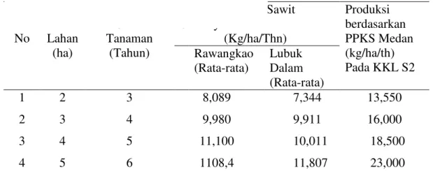 Tabel 14. Distribusi petani sampel berdasarkan produksi kelapa sawit   No  Luas  Lahan  (ha)  Umur   Tanaman  (Tahun)      