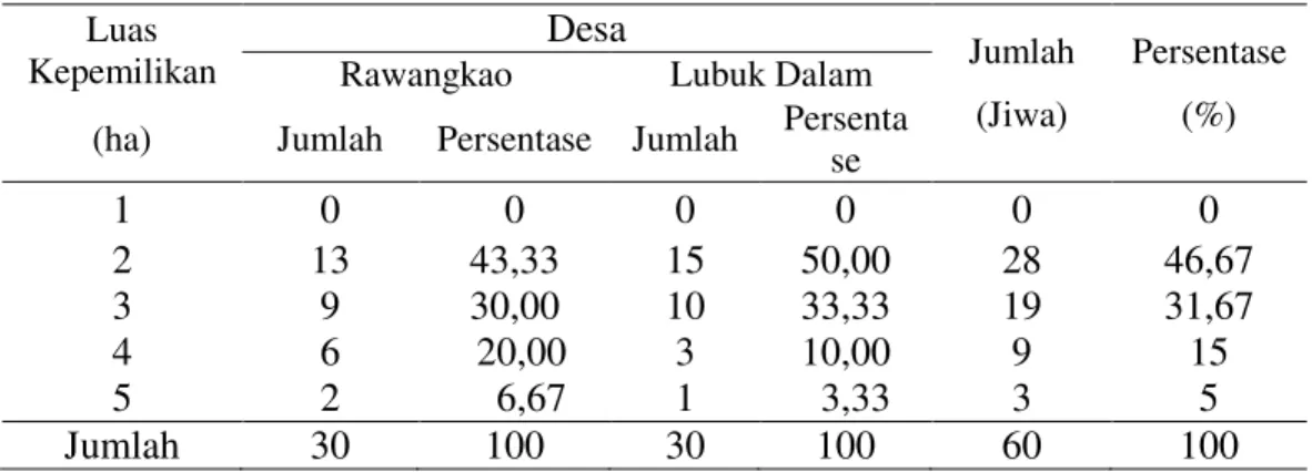 Tabel 1. Distribusi petani sampel berdasarkan luas kepemilikan lahan.  Luas   Kepemilikan  Desa  Jumlah (Jiwa)  Persentase(%) RawangkaoLubuk Dalam