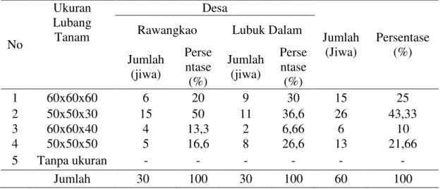 Tabel 5. Distribusi petani sampel berdasarkan ukuran lubang tanam. 