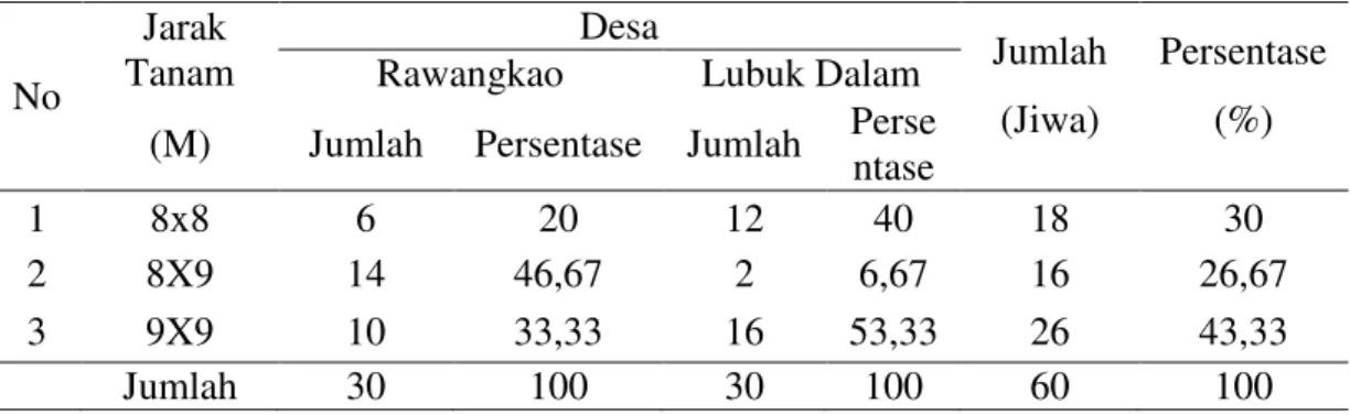 Tabel 7. Distribusi petani sampel berdasarkan jarak tanam 