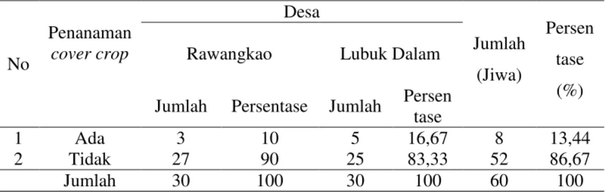 Tabel 9. Distribusi petani sampel berdasarkan penyulaman tanaman  No  Penyulaman  Desa  Jumlah  (Jiwa)   Persentase (%)  