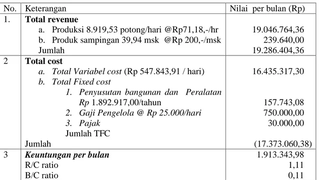 Tabel 5.  Analisis Keuntungan Industri Rumah Tangga Tahu dalam satu bulan 