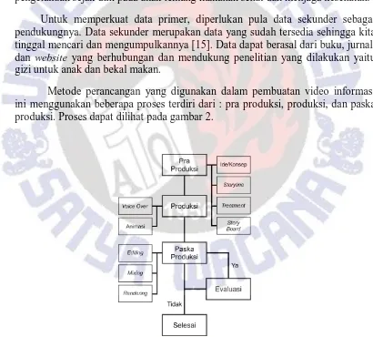 Gambar 2 Proses Produksi 