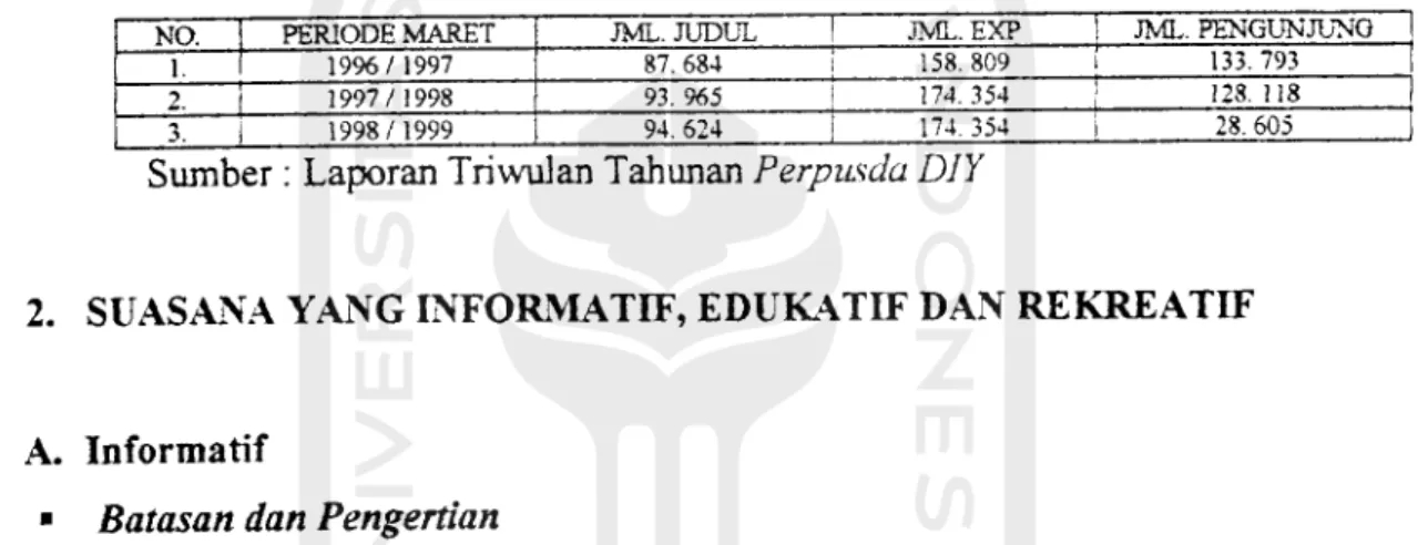 Tabel 3.1. Jumlah Buku dan Pengunjung di Perpusda DIY Periode Maret 1996 /1997 - Periode Maret 1998 /1999