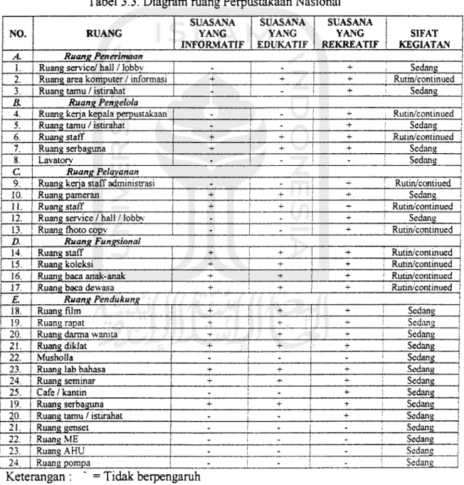 Tabel 3.3. Diagram ruang Perpustakaan Nasional