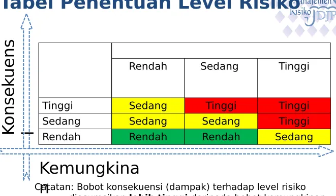 Tabel Penentuan Level RisikoTabel Penentuan Level Risiko