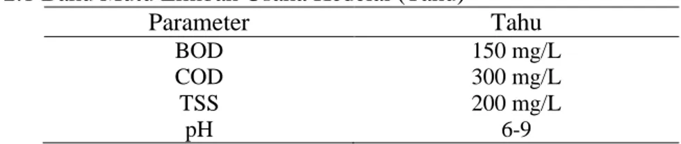 Tabel 2.1 Baku Mutu Limbah Usaha Kedelai (Tahu) 37