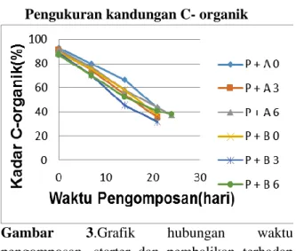 Gambar  3.Grafik  hubungan  waktu  pengomposan,  starter  dan  pembalikan  terhadap  kadar C-organik 