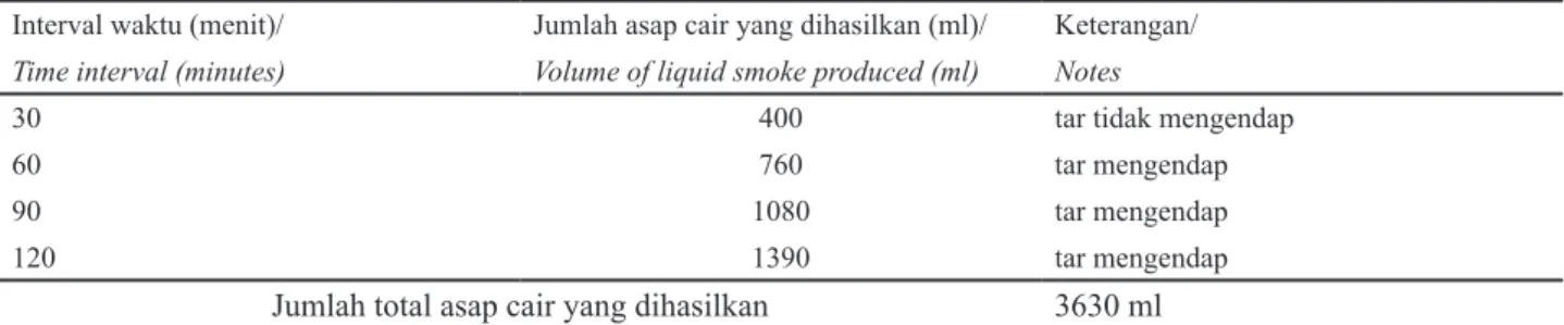 Tabel 1. Volume asap cair yang dihasilkan pada interval waktu 30, 60, 90 dan 120 menit.