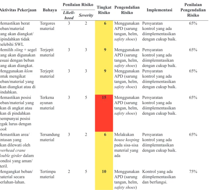 Tabel 3.  Pengendalian Risiko pada Pengoperasian Overhead Crane Double Girder 