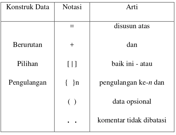 Tabel 2.1 Notasi deskripsi isi untuk kamus data (Roger S Presman,
