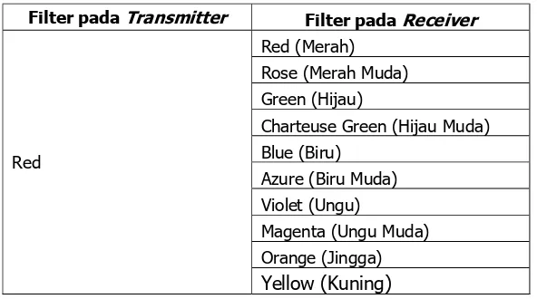 Tabel 1. Pengujian sistem VLC dengan color filter (Red to Other Color) 