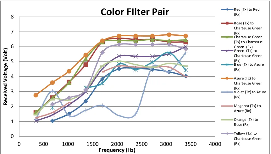 Gambar 16. Grafik tegangan keluaran sistem  dengan beberapa variasi filter 