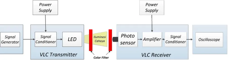 Gambar 1.  Blok Diagram sistem Bidirecional Visible Light Communication (Bi-VLC) 