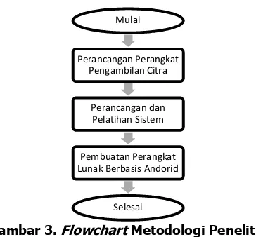 Gambar 3. Flowchart Metodologi Penelitian 