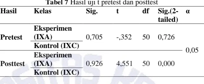 Tabel 7 Hasil uji t pretest dan posttest Kelas  Sig.  t df Sig.(2-