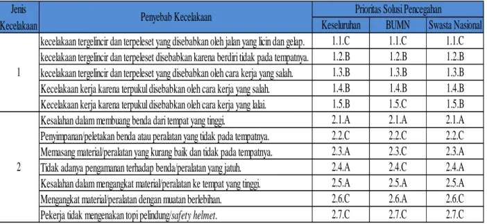 Tabel 8. Prioritas Solusi Pencegahan Untuk Setiap Penyebab Kecelakaan 