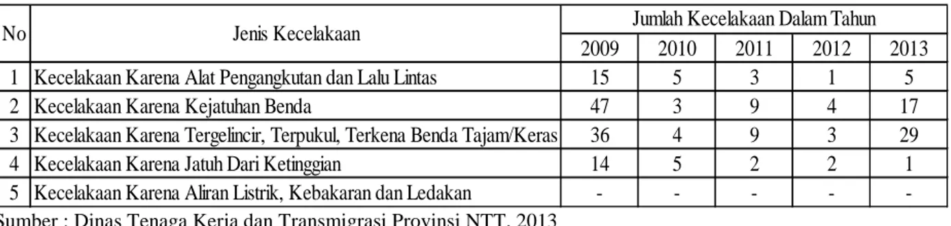 Tabel 1. Kasus Kecelakaan Kerja Yang Terjadi Di Provinsi NTT Dari Tahun 2009 Hingga 2013 