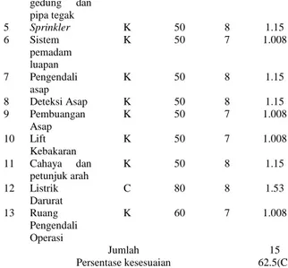 Tabel 3.2 Hasil Penilaian Sarana Penyelamatan  Laboratorium Teknik Mesin Fakultas Teknik 