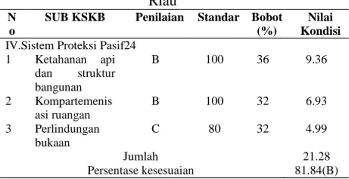 Tabel 3.4 Hasil Penilaian Sistem Proteksi Pasif  Seluruh Bangunan Fakultas Teknik Universitas 