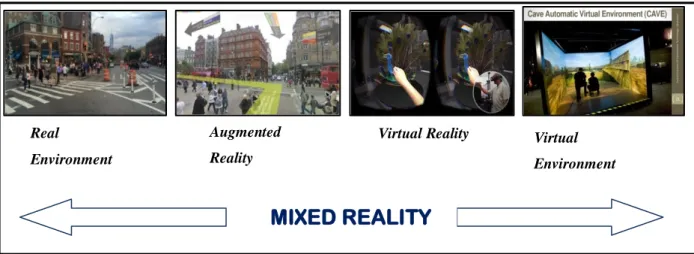 Gambar 2.10 Rangkaian Kesatuan Milgrams’s Reality-Virtuality  Sumber : Carmigniani dkk, 2011 