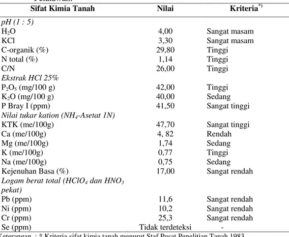 Tabel  1.  Hasil  Analisis  Sifat  Kimia  Tanah  Gambut  Desa  Tanjung  Air  Hitam,  Pelalawan