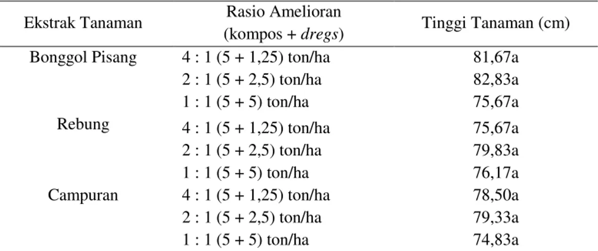 Tabel  2.  Tinggi  Tanaman  Padi  Varietas  Inpari  12  pada  Tanah  Gambut  yang  Diaplikasi Beberapa Rasio Amelioran dan Ekstrak Tanaman