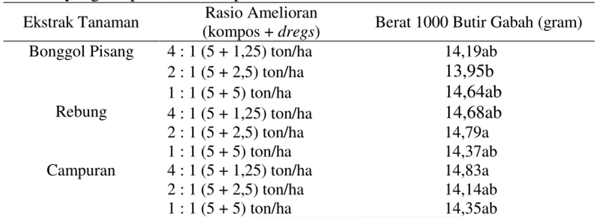 Tabel  6  menunjukkan  bahwa  pemberian  amelioran  dengan  berbagai  rasio  atau  takaran  berbeda  tidak  nyata  terhadap  persentase  gabah  bernas  per  tanaman  sampel baik diberi ekstrak bonggol pisang, rebung, maupun campuran