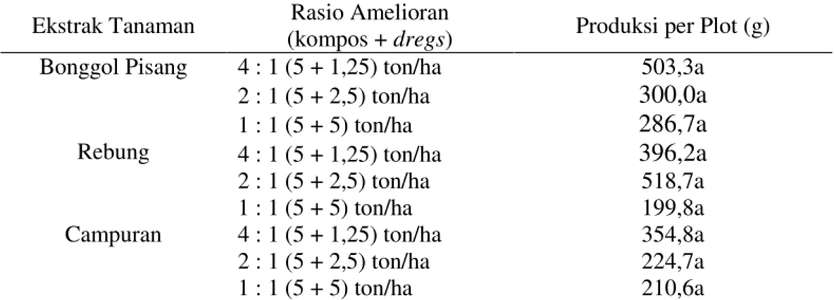 Tabel  8.  Produksi  per  Plot  Padi  Varietas  Inpari  12  pada  Tanah  Gambut  yang  Diaplikasi Beberapa Rasio Amelioran dan Ekstrak Tanaman