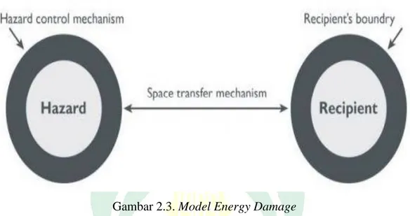 Gambar 2.3. Model Energy Damage 