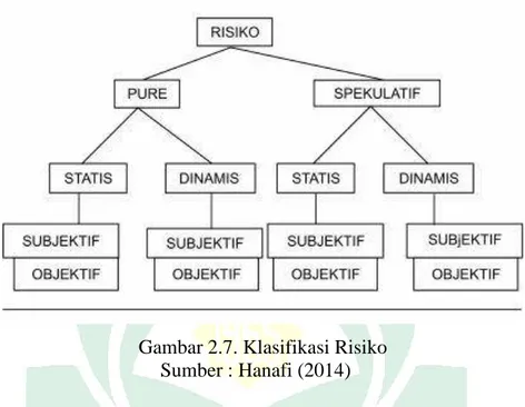 Gambar 2.7. Klasifikasi Risiko      Sumber : Hanafi (2014) 