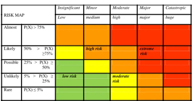 Gambar 1. Risk Matriks  2.5  Penanganan (mitigation) Risiko 