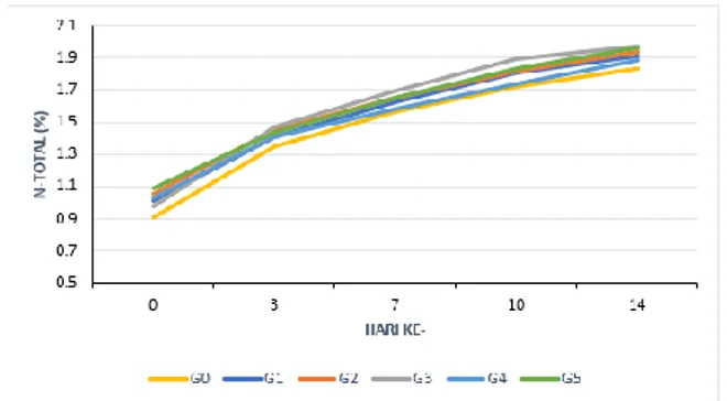 Gambar 6. Grafik Pengukuran Rasio C/N  Berdasarkan grafik diatas, dapat dilihat bahwa  keseluruhan  nilai  rasio  C/N  pada  seluruh  reaktor  mengalami  penurunan