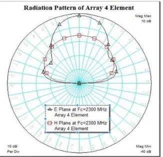 Tabel 3. Perbandingan Simulasi dan Pengukuran Antena Mikrostrip Truncated Corner Array dengan 4 Elemen pada Frekuensi 2300 MHz 