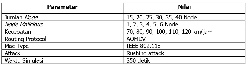 Gambar 4. Rushing Attacker Menggunakan Range Transmisi Tinggi (Hazra & Setua, 2012)   